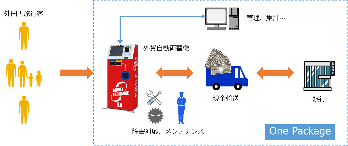 外貨両替機事業の概要図