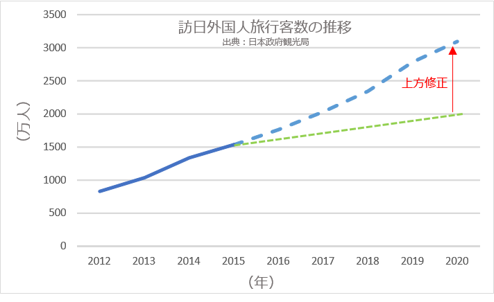 外国人旅行客数の推移グラフ